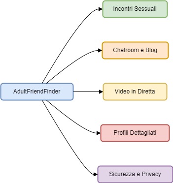 AdultFriendFinder IT Diagram